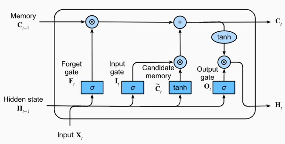 LSTM diagram with forget gate, input gate, candidate memory, output gate